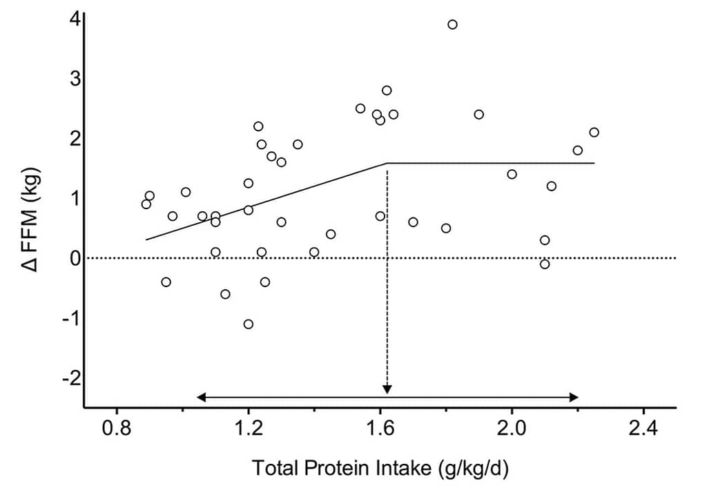 Optimal Protein Intake For Bodybuilders Graph